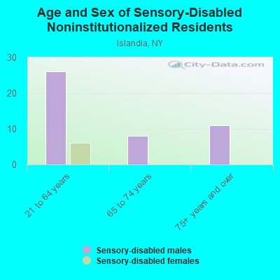 Age and Sex of Sensory-Disabled Noninstitutionalized Residents