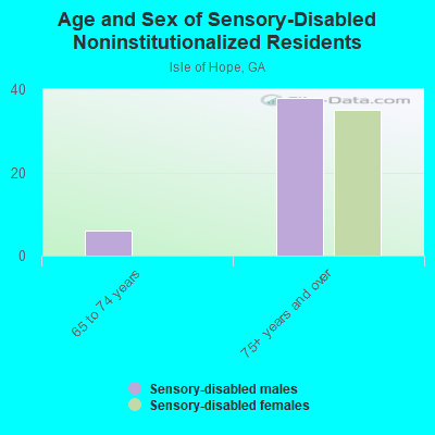 Age and Sex of Sensory-Disabled Noninstitutionalized Residents