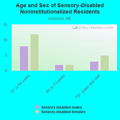 Age and Sex of Sensory-Disabled Noninstitutionalized Residents