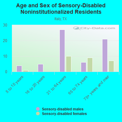 Age and Sex of Sensory-Disabled Noninstitutionalized Residents