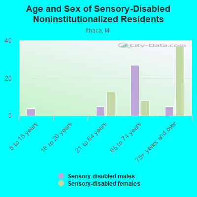 Age and Sex of Sensory-Disabled Noninstitutionalized Residents