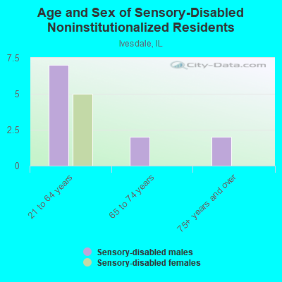 Age and Sex of Sensory-Disabled Noninstitutionalized Residents