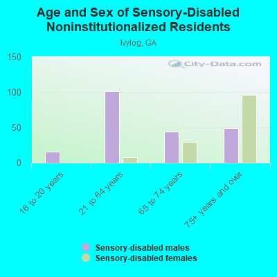 Age and Sex of Sensory-Disabled Noninstitutionalized Residents