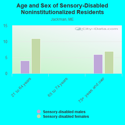 Age and Sex of Sensory-Disabled Noninstitutionalized Residents