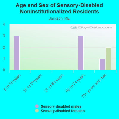 Age and Sex of Sensory-Disabled Noninstitutionalized Residents