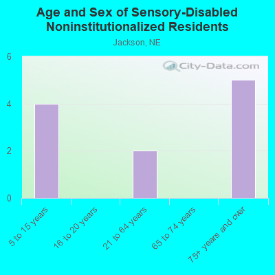 Age and Sex of Sensory-Disabled Noninstitutionalized Residents