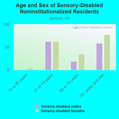 Age and Sex of Sensory-Disabled Noninstitutionalized Residents