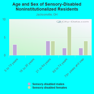 Age and Sex of Sensory-Disabled Noninstitutionalized Residents