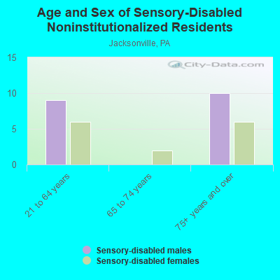 Age and Sex of Sensory-Disabled Noninstitutionalized Residents