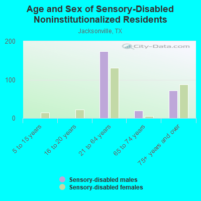 Age and Sex of Sensory-Disabled Noninstitutionalized Residents