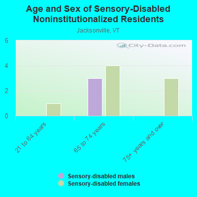 Age and Sex of Sensory-Disabled Noninstitutionalized Residents