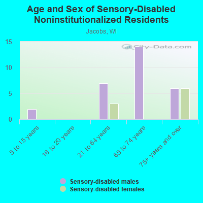 Age and Sex of Sensory-Disabled Noninstitutionalized Residents