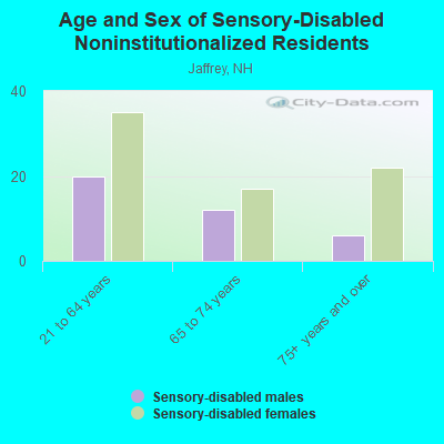 Age and Sex of Sensory-Disabled Noninstitutionalized Residents