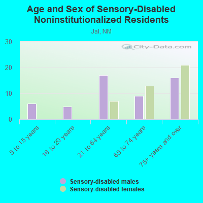 Age and Sex of Sensory-Disabled Noninstitutionalized Residents