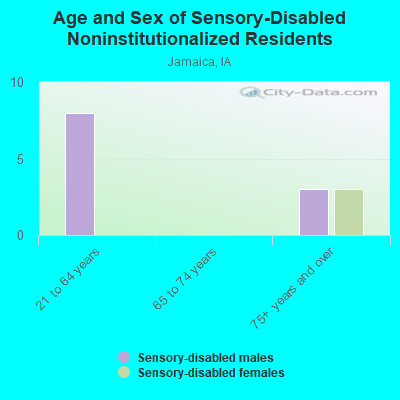 Age and Sex of Sensory-Disabled Noninstitutionalized Residents