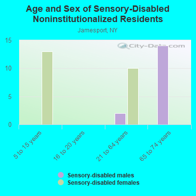 Age and Sex of Sensory-Disabled Noninstitutionalized Residents