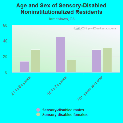 Age and Sex of Sensory-Disabled Noninstitutionalized Residents