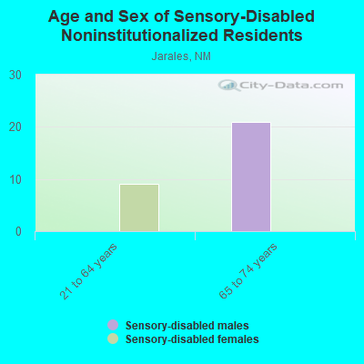 Age and Sex of Sensory-Disabled Noninstitutionalized Residents