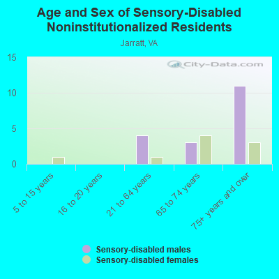 Age and Sex of Sensory-Disabled Noninstitutionalized Residents