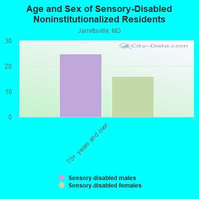 Age and Sex of Sensory-Disabled Noninstitutionalized Residents