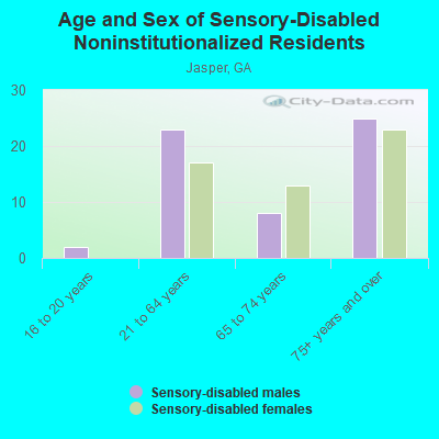 Age and Sex of Sensory-Disabled Noninstitutionalized Residents