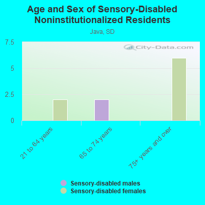 Age and Sex of Sensory-Disabled Noninstitutionalized Residents