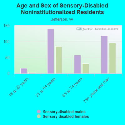 Age and Sex of Sensory-Disabled Noninstitutionalized Residents