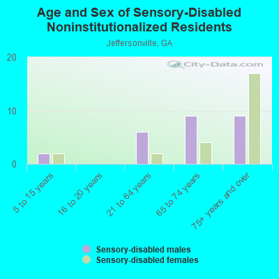 Age and Sex of Sensory-Disabled Noninstitutionalized Residents