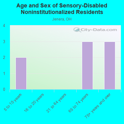 Age and Sex of Sensory-Disabled Noninstitutionalized Residents