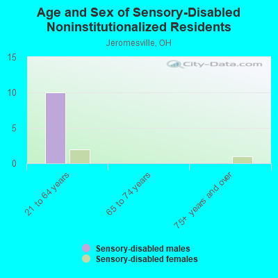 Age and Sex of Sensory-Disabled Noninstitutionalized Residents