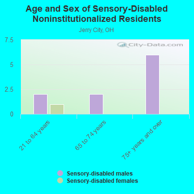 Age and Sex of Sensory-Disabled Noninstitutionalized Residents