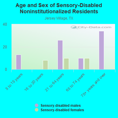 Age and Sex of Sensory-Disabled Noninstitutionalized Residents