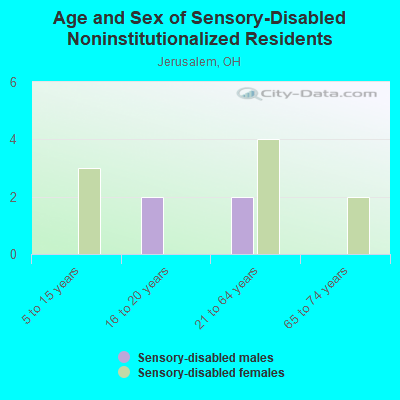 Age and Sex of Sensory-Disabled Noninstitutionalized Residents