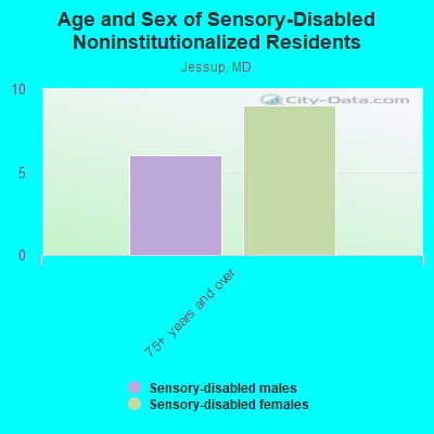 Age and Sex of Sensory-Disabled Noninstitutionalized Residents