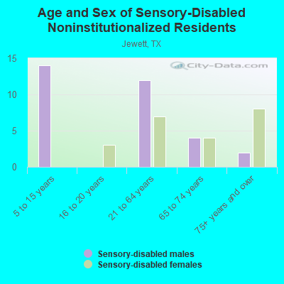 Age and Sex of Sensory-Disabled Noninstitutionalized Residents