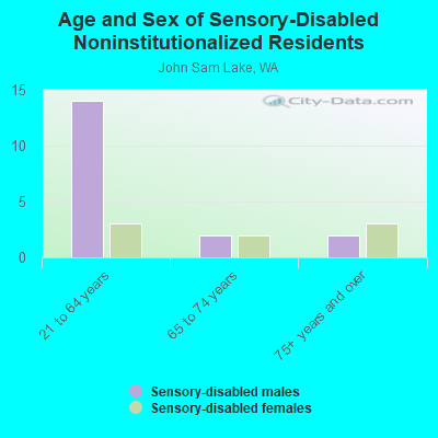 Age and Sex of Sensory-Disabled Noninstitutionalized Residents