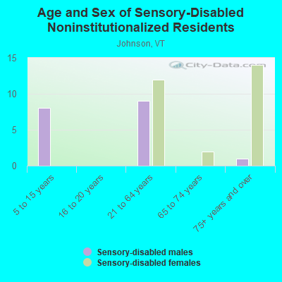 Age and Sex of Sensory-Disabled Noninstitutionalized Residents