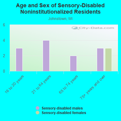 Age and Sex of Sensory-Disabled Noninstitutionalized Residents