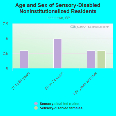 Age and Sex of Sensory-Disabled Noninstitutionalized Residents