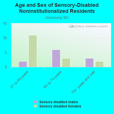 Age and Sex of Sensory-Disabled Noninstitutionalized Residents