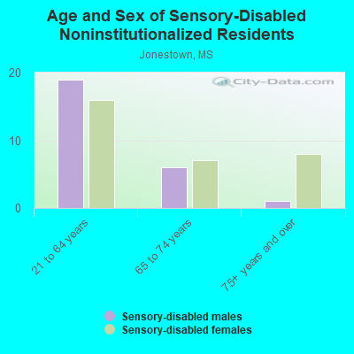 Age and Sex of Sensory-Disabled Noninstitutionalized Residents