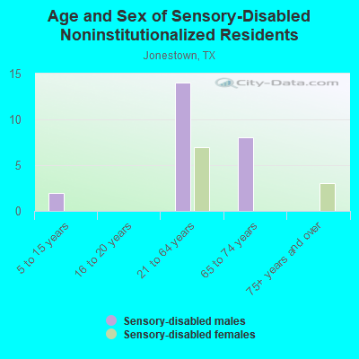 Age and Sex of Sensory-Disabled Noninstitutionalized Residents