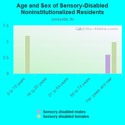 Age and Sex of Sensory-Disabled Noninstitutionalized Residents