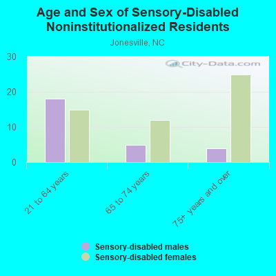 Age and Sex of Sensory-Disabled Noninstitutionalized Residents