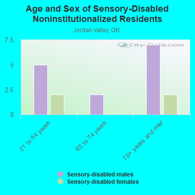 Age and Sex of Sensory-Disabled Noninstitutionalized Residents