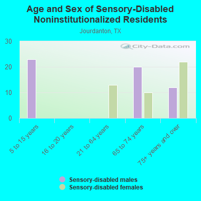 Age and Sex of Sensory-Disabled Noninstitutionalized Residents