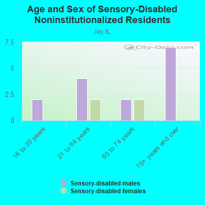 Age and Sex of Sensory-Disabled Noninstitutionalized Residents