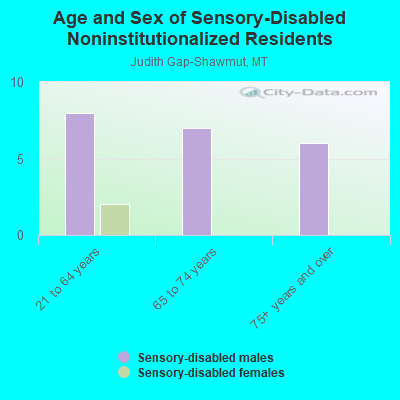 Age and Sex of Sensory-Disabled Noninstitutionalized Residents