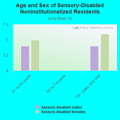 Age and Sex of Sensory-Disabled Noninstitutionalized Residents