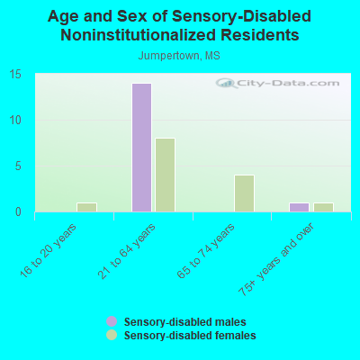 Age and Sex of Sensory-Disabled Noninstitutionalized Residents